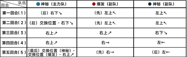 《蔚蓝档案》第二十一章困难21-3通关攻略-蔚蓝档案游戏攻略推荐-第3张图片-拓城游