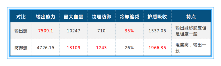 王者荣耀夏侯惇对抗路出装（王者荣耀：用数据说话，夏侯惇应该如何出装，才能将收益最大化）-第43张图片-拓城游