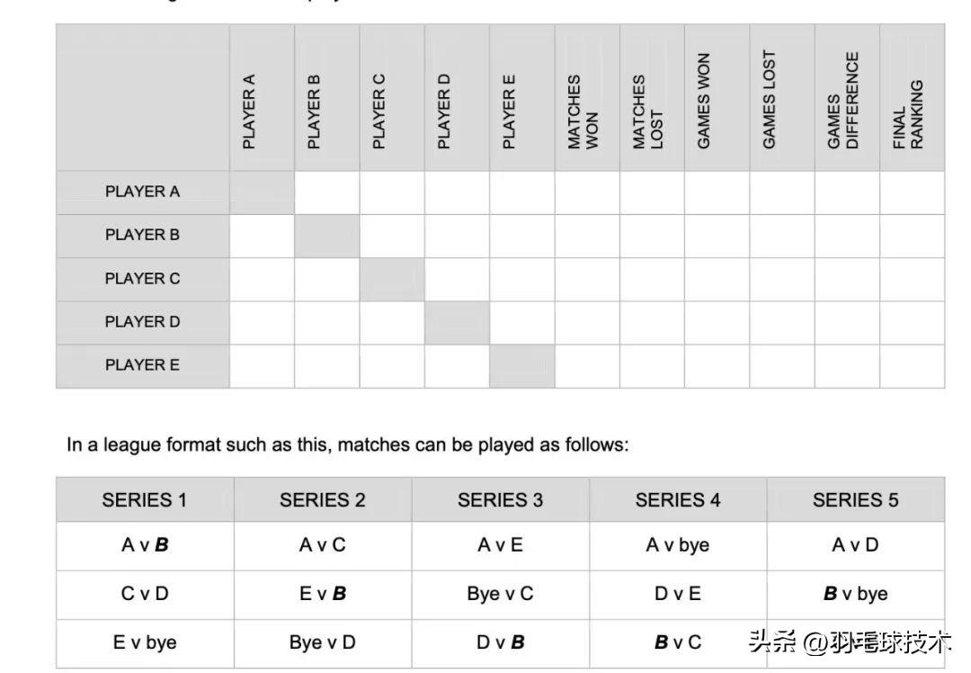 淘汰赛制的赛制是什么样的？（羽毛球比赛｜循环和淘汰赛什么区别？怎么组织编排比赛）-第6张图片-拓城游