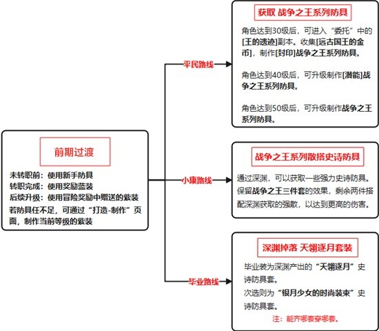 《地下城与勇士手游（DNF手游）》鬼泣装备推荐-地下城与勇士手游（dnf手游）游戏攻略推荐-第9张图片-拓城游