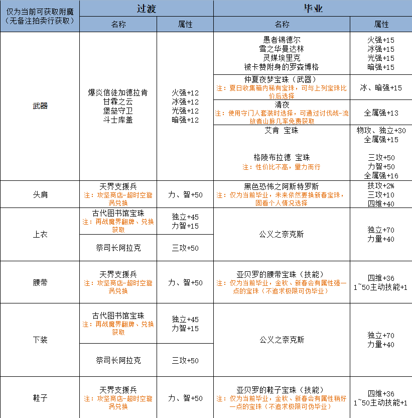 dnf刃影毕业装备怎么配-刃影毕业装备搭配推荐（DNF：从0至毕业，刃影打造指南）-第3张图片-拓城游