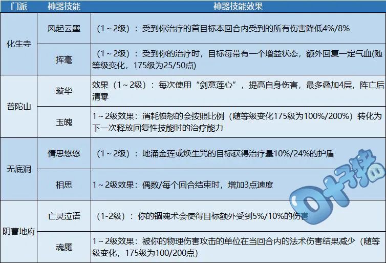 梦幻西游神器怎么获得（梦幻西游2023全民PK神器选取分析：属性均衡是重点，技能极为重要）-第6张图片-拓城游