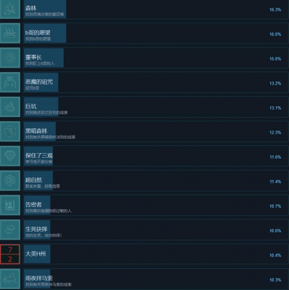 《真探2》成就攻略一览-真探2游戏攻略推荐-第4张图片-拓城游