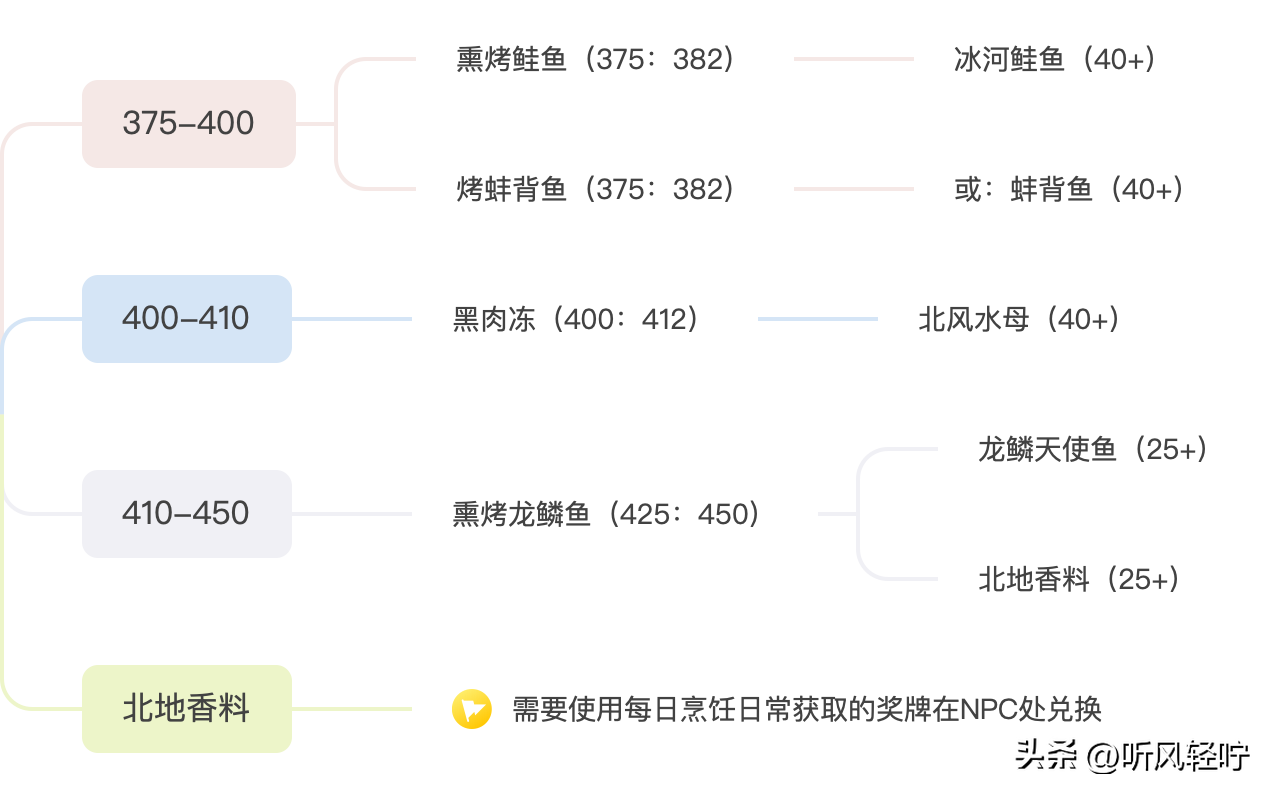 魔兽世界烹饪1-450怎么冲级最快 烹饪1到450升级攻略（「听风」WLK烹饪速冲1-450）-第7张图片-拓城游