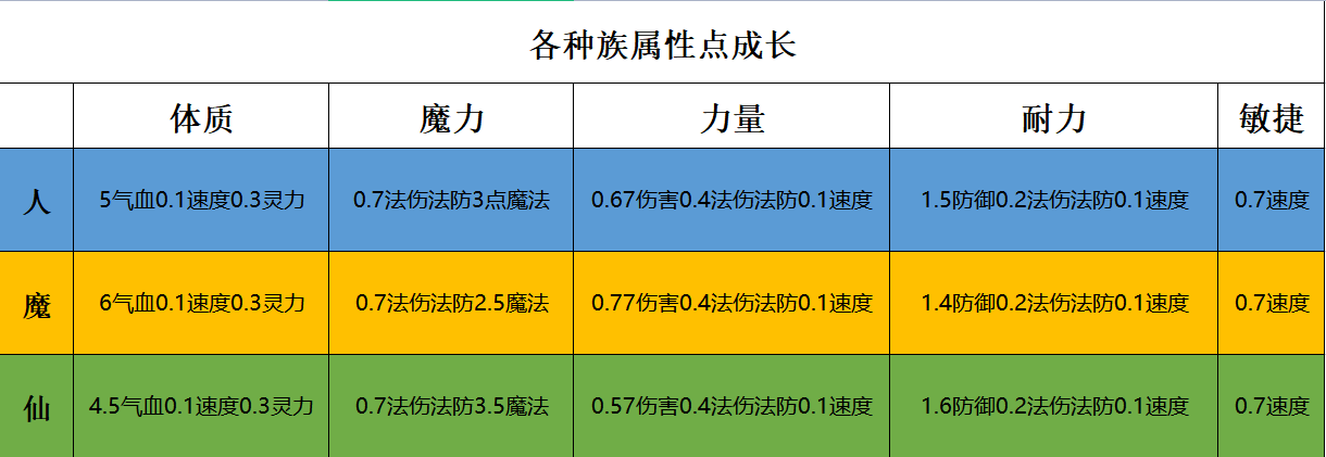 梦幻西游人物属性都怎么加成？（梦幻西游：各种族属性点搭配以及重置属性点指南）-第3张图片-拓城游