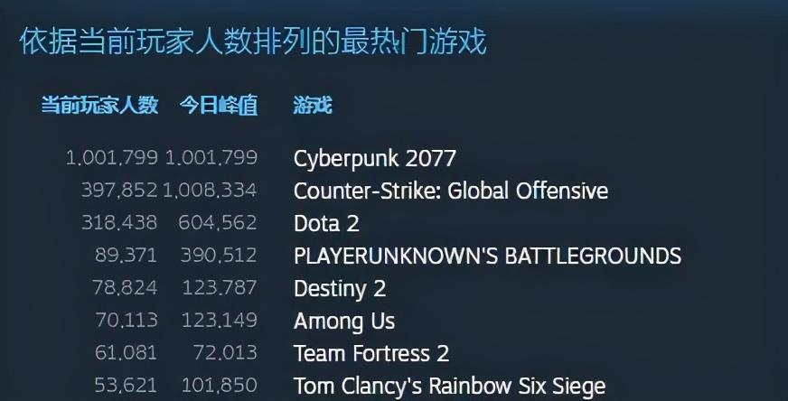 有哪些网站提供免费的在线游戏（2077破了Steam单机游戏在线纪录，但玩家间也传来了哀嚎）-第2张图片-拓城游