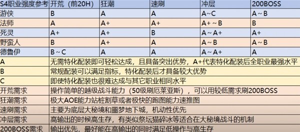 《暗黑破坏神4》第四赛季职业强度榜 第四赛季哪个职业强-暗黑破坏神4游戏攻略推荐