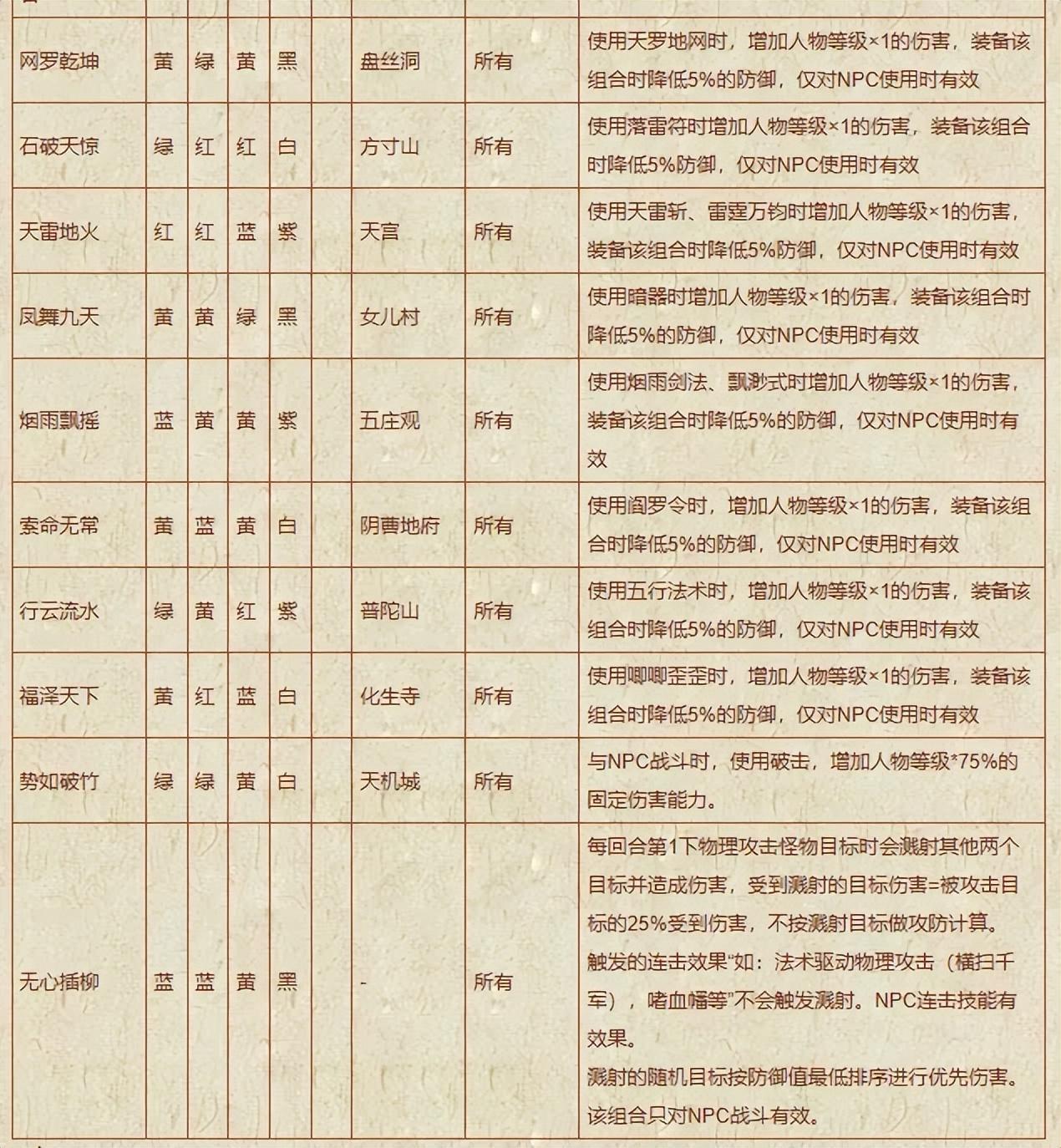 梦幻西游手游上古咒符怎么一次交满（梦幻西游编年史第八期：上古神符让固伤门派迎来起飞）-第3张图片-拓城游