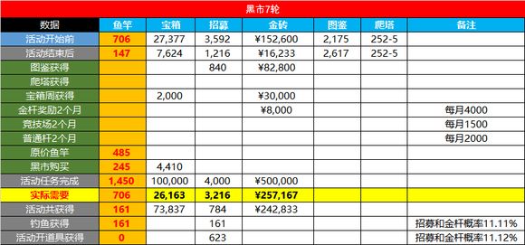 《咸鱼之王》金鱼消耗活动攻略-咸鱼之王游戏攻略推荐-第3张图片-拓城游