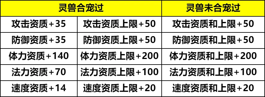 梦幻西游手游四系灵兽全技能获得方法介绍_梦幻西游手游四系灵兽全技能获得方法是什么（喜大普奔！四系灵兽迎来全新改动！）-第5张图片-拓城游